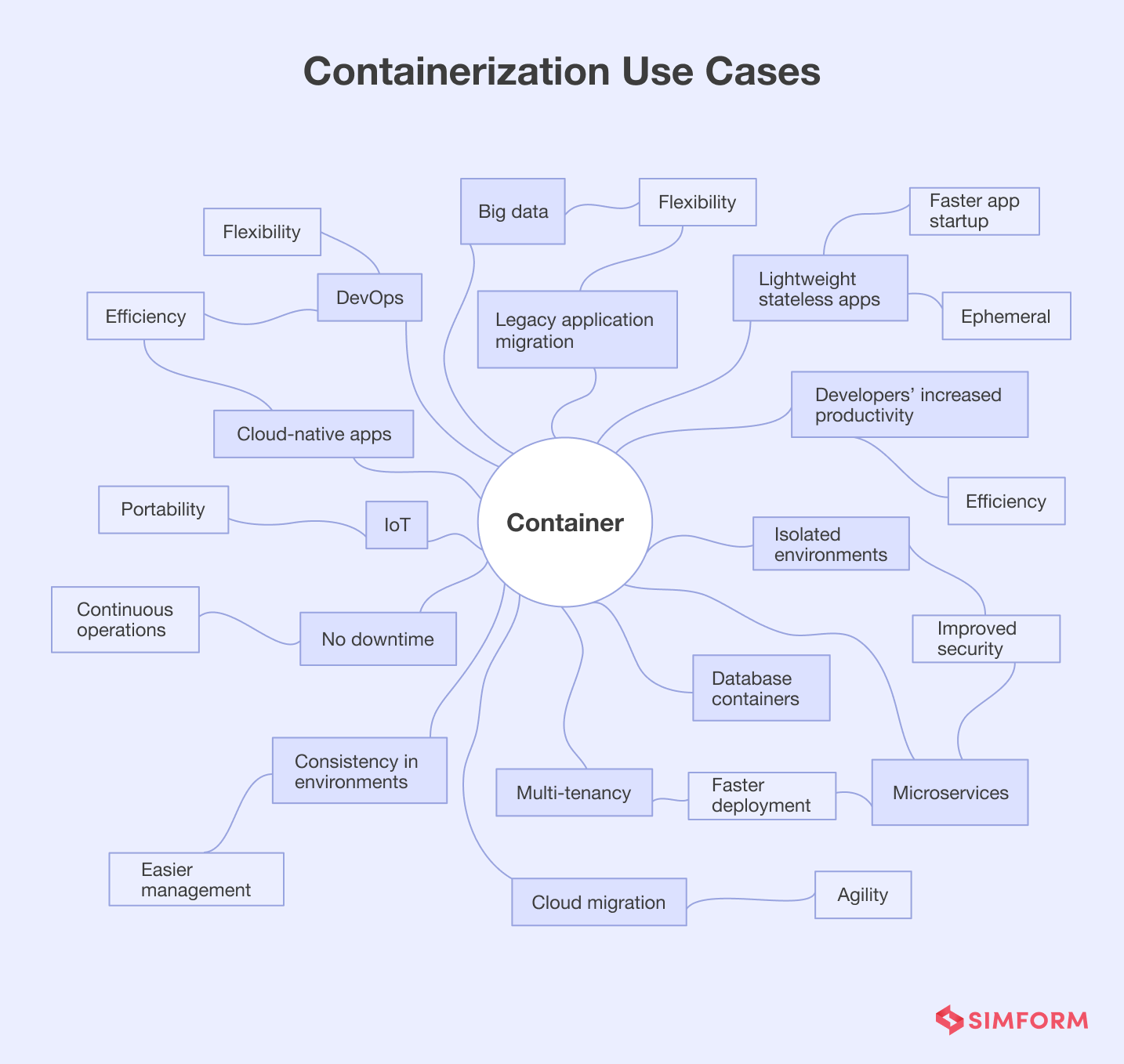 Container Use Cases With Benefits