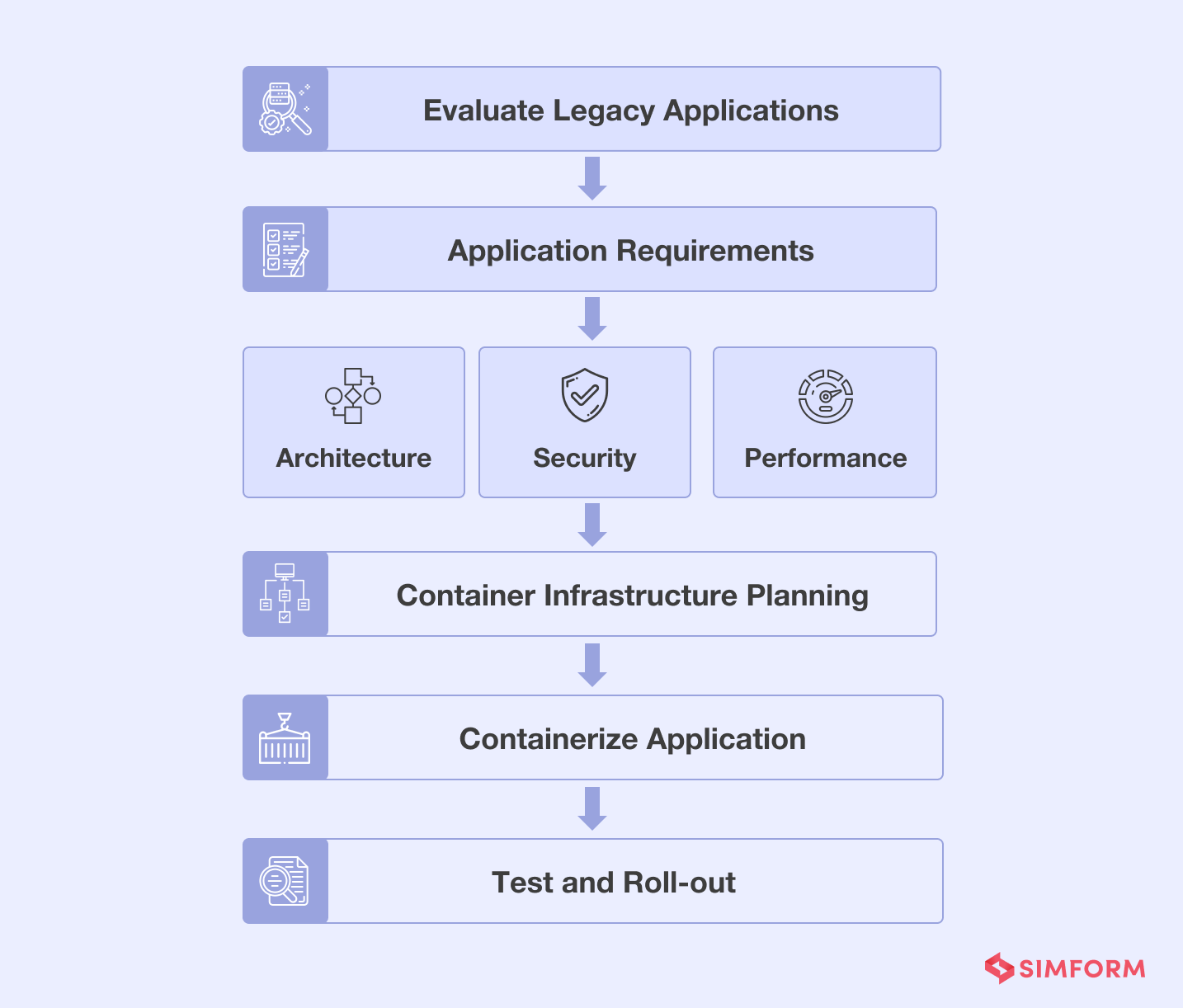 Containerization of Legacy Applications