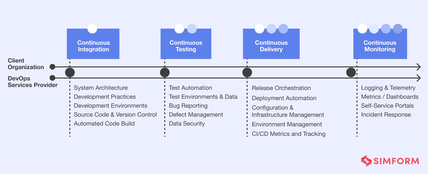 devops outsourcing governance framework