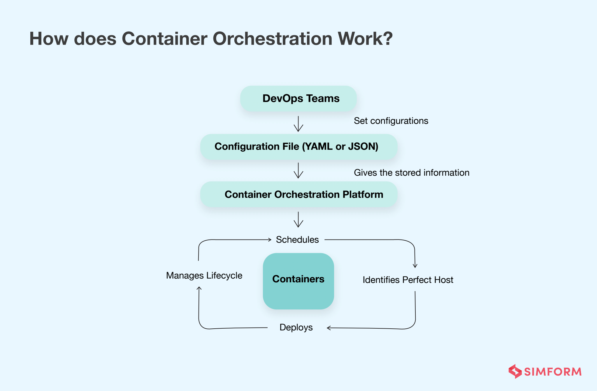 How Container Orchestration Works