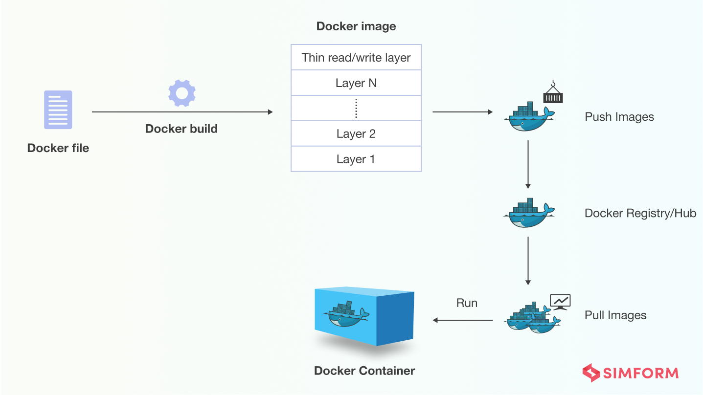 How Docker Images Work