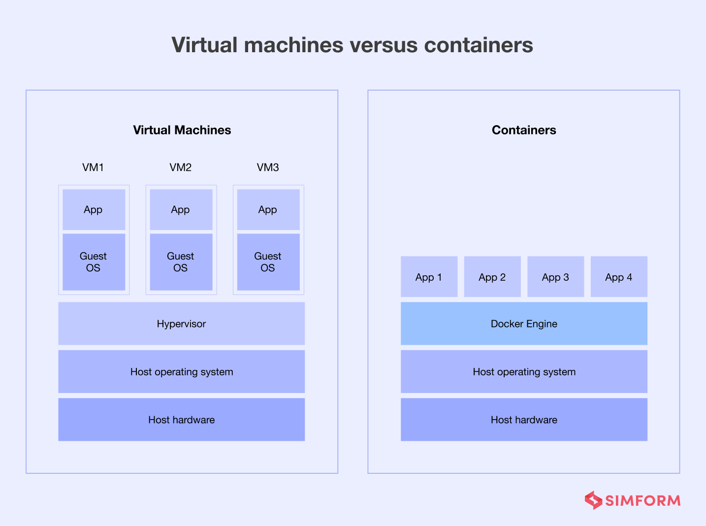 Virtual Machines Vs Containers