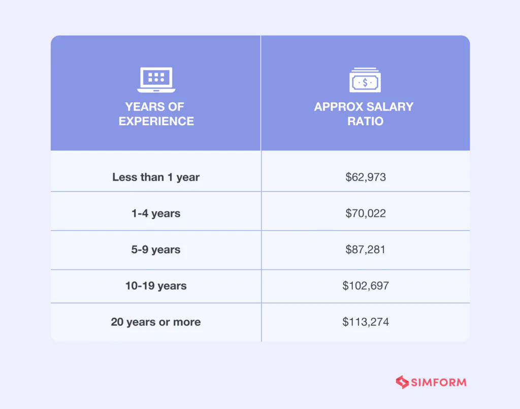 Year-of-experience