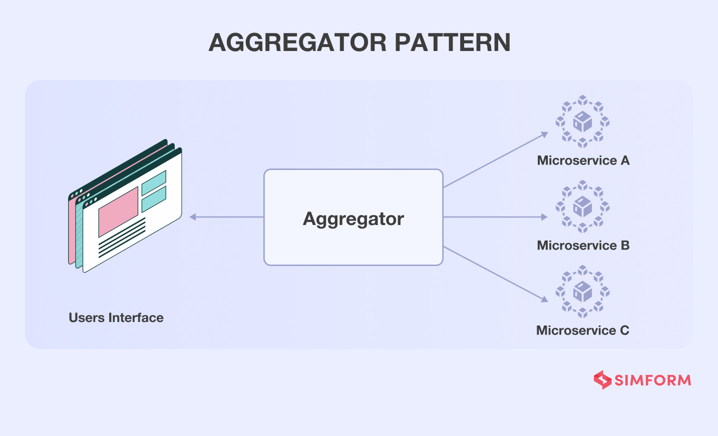 Aggregator design pattern