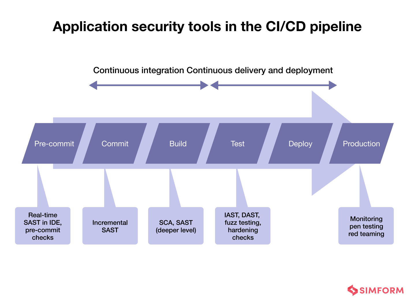 Implementing a C++ CI/CD Pipeline - Mobile Testing