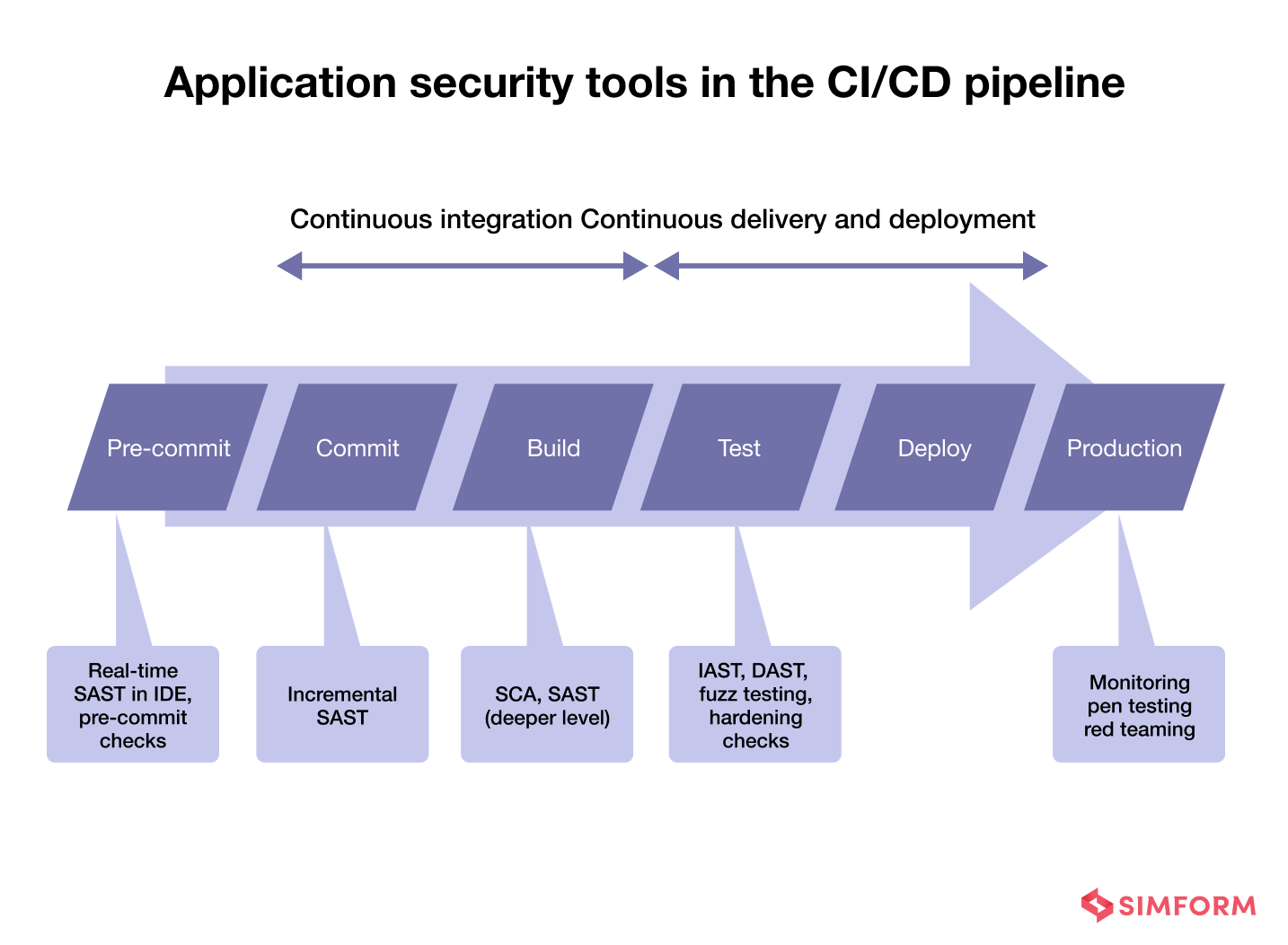 Application security tools in the CI-CD pipeline App security