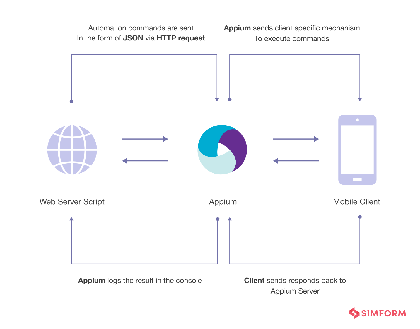 Test automation for Fitcom