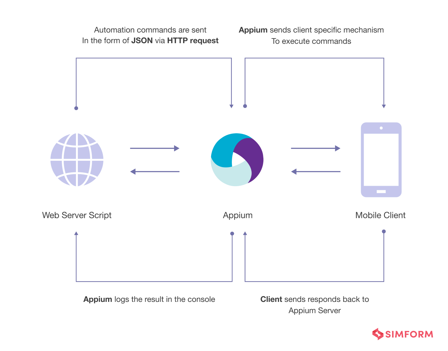 Automation with Appium Test automation for Fitcom
