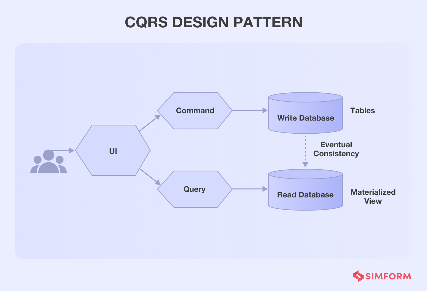 CQRS microservice design pattern