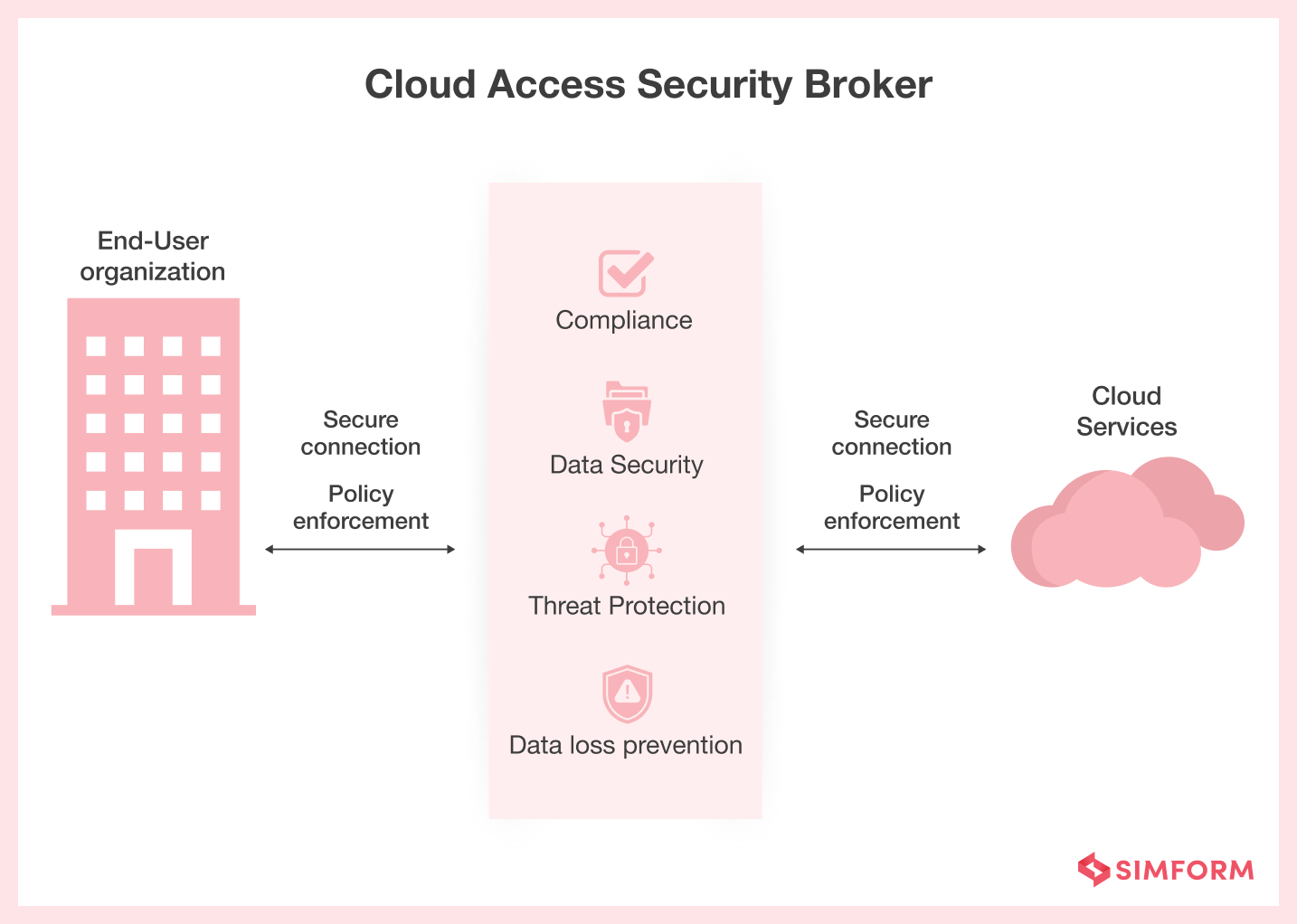 Cloud Access Security Broker