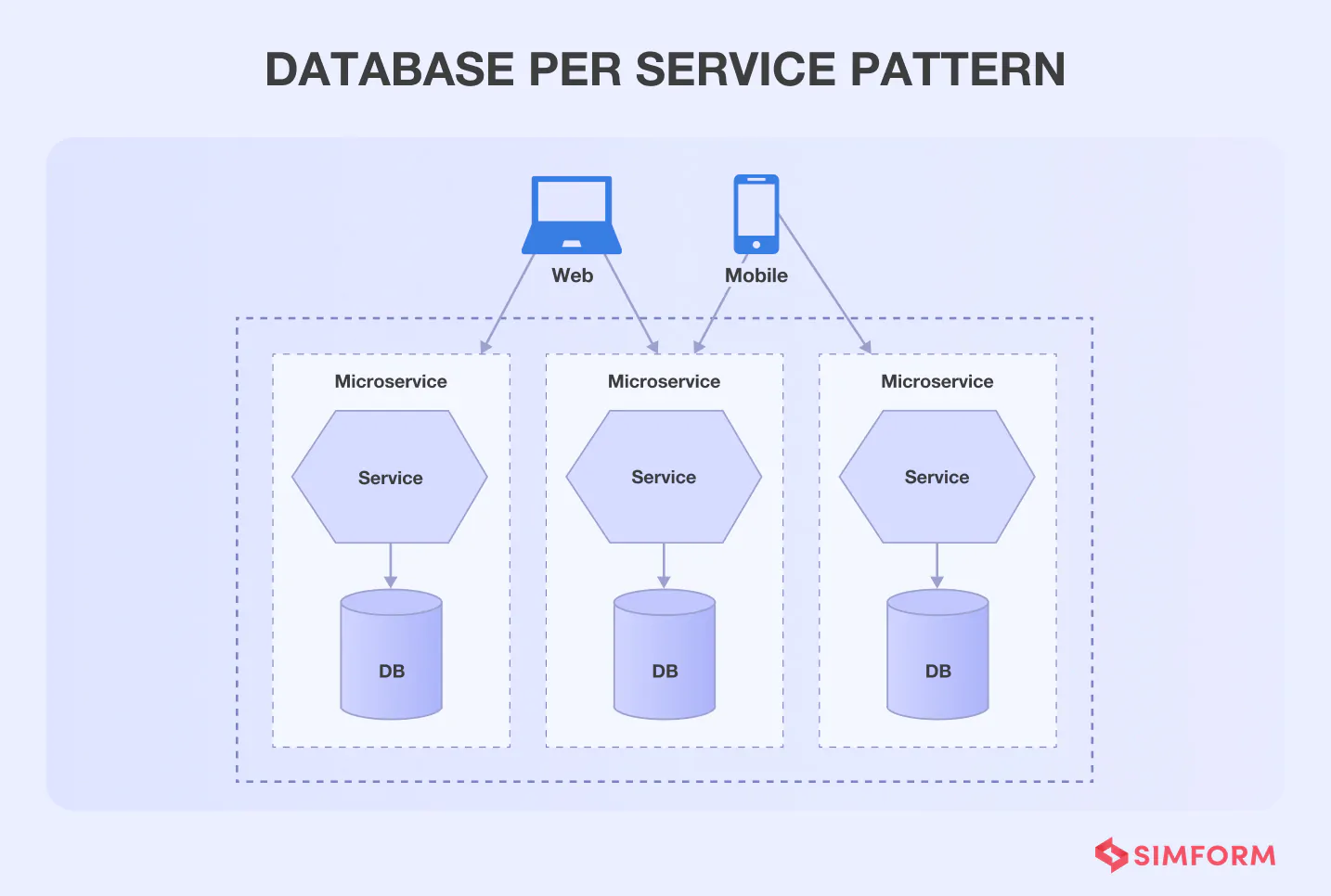 Database per Microservice Individual database microservice design patterns