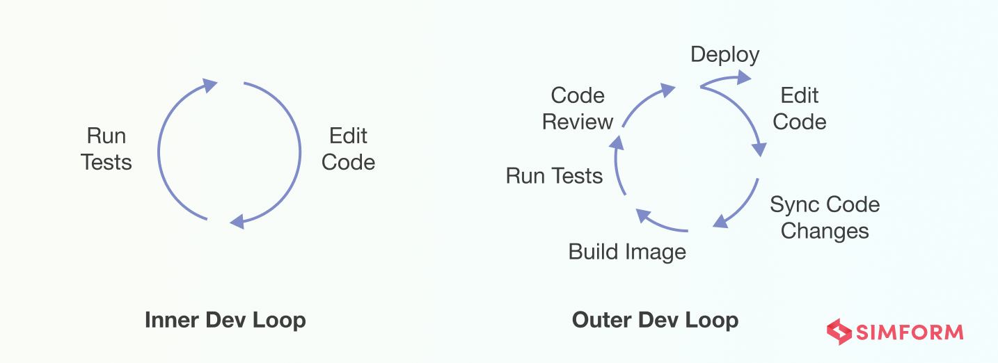 Developer's loop