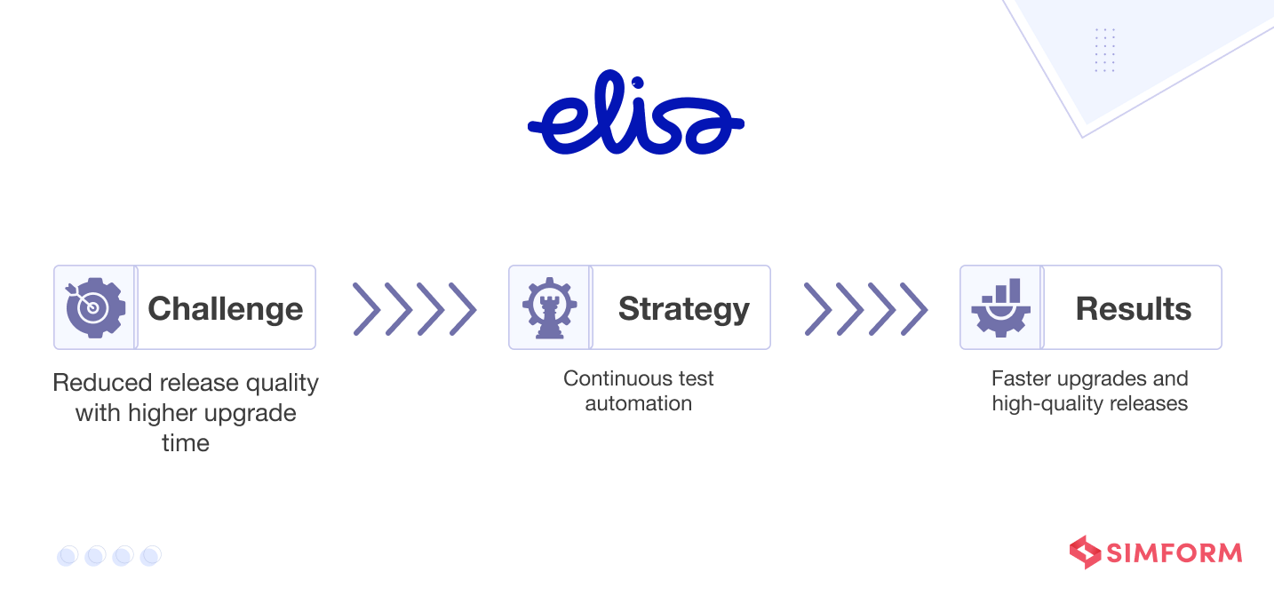 Elisa Elisa's CI/CD process