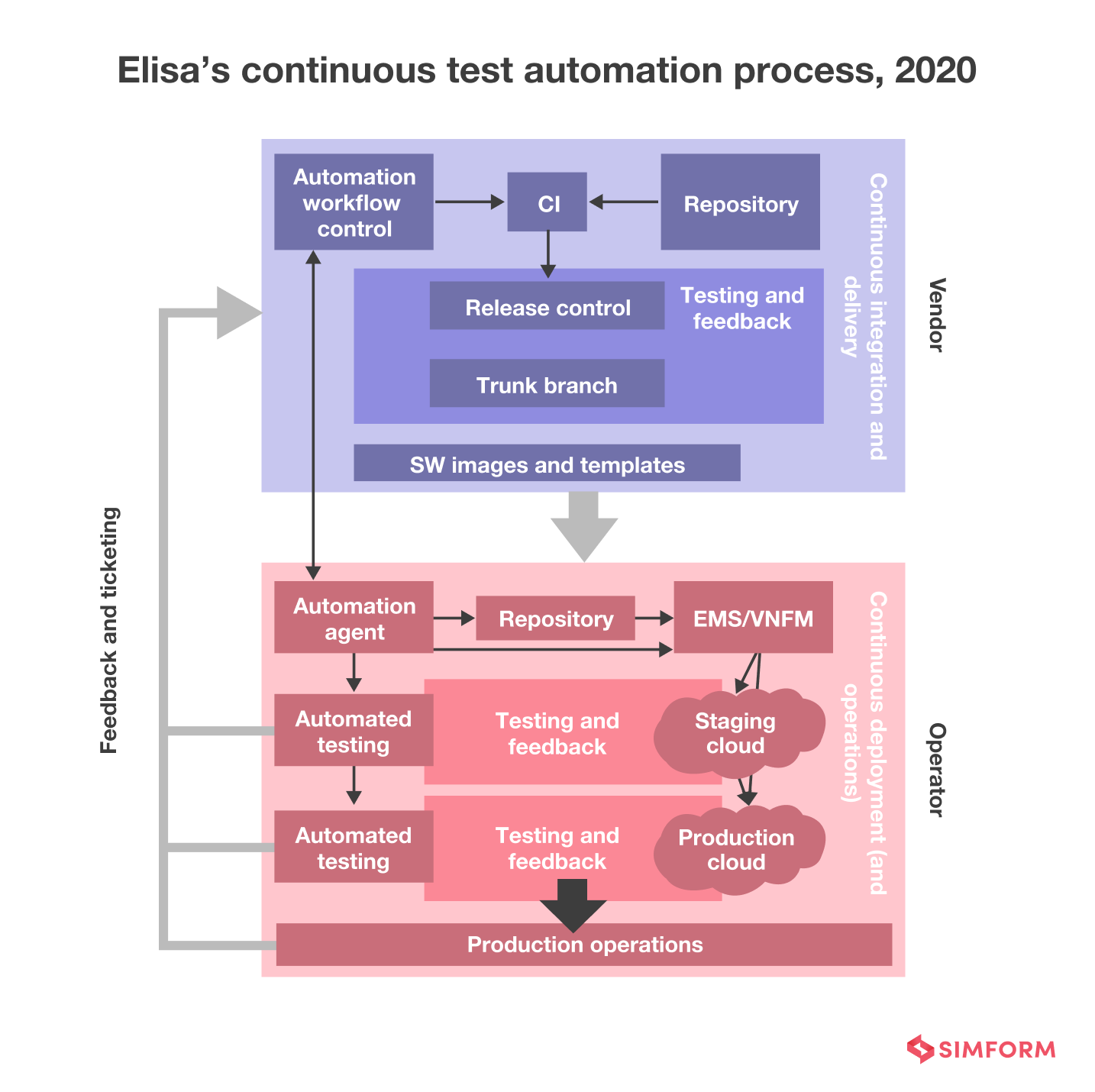 Continuous test automation