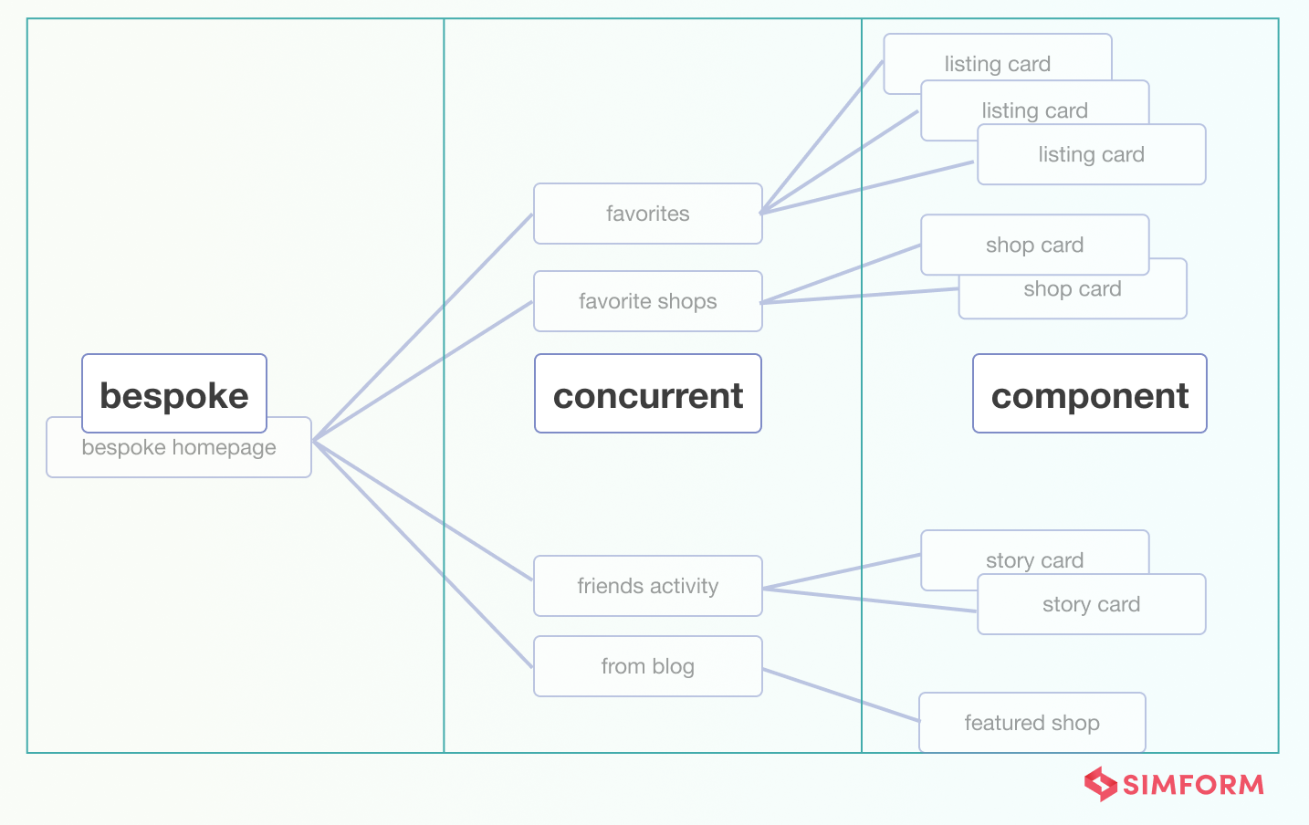 Two layer API architecture