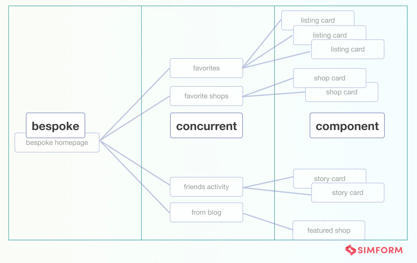 Two layer API architecture