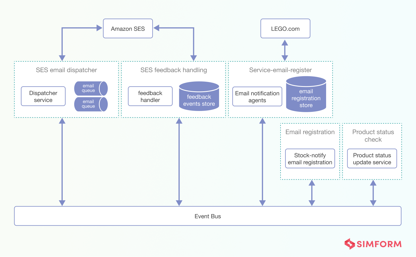 Event bus architecture