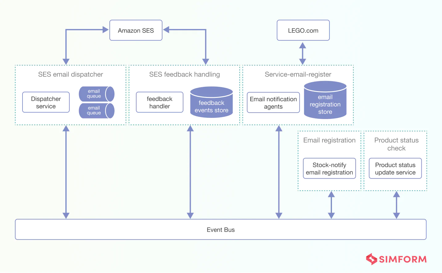 Event bus architecture