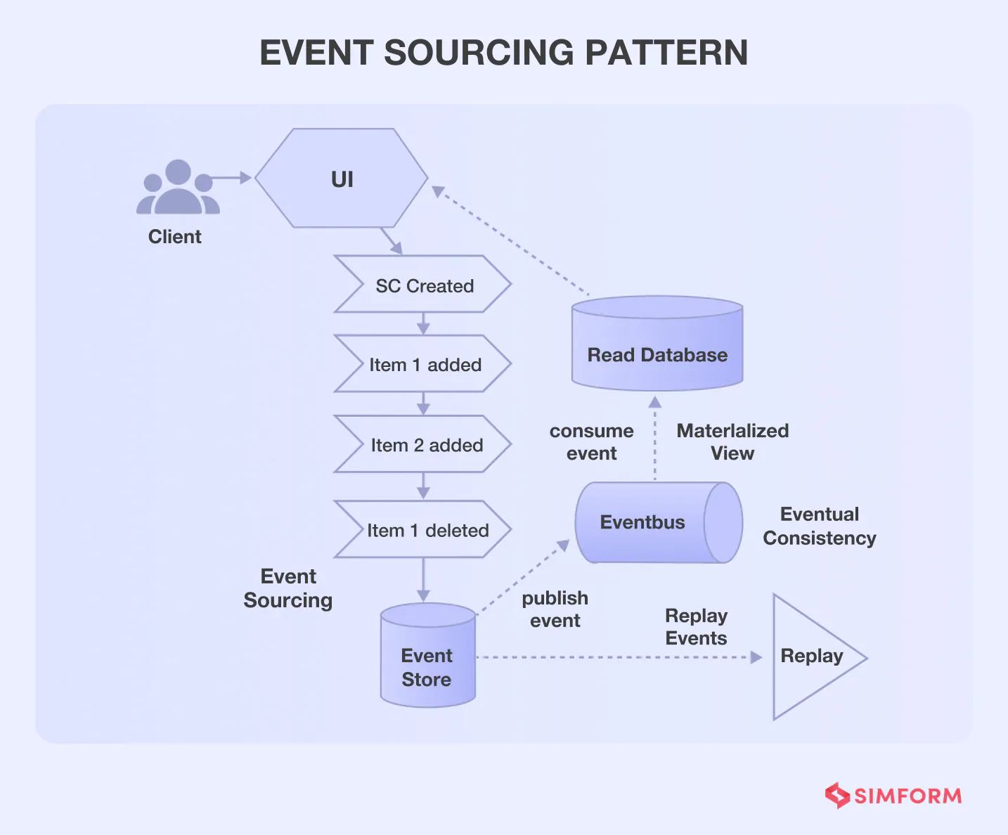 ES microservice design pattern