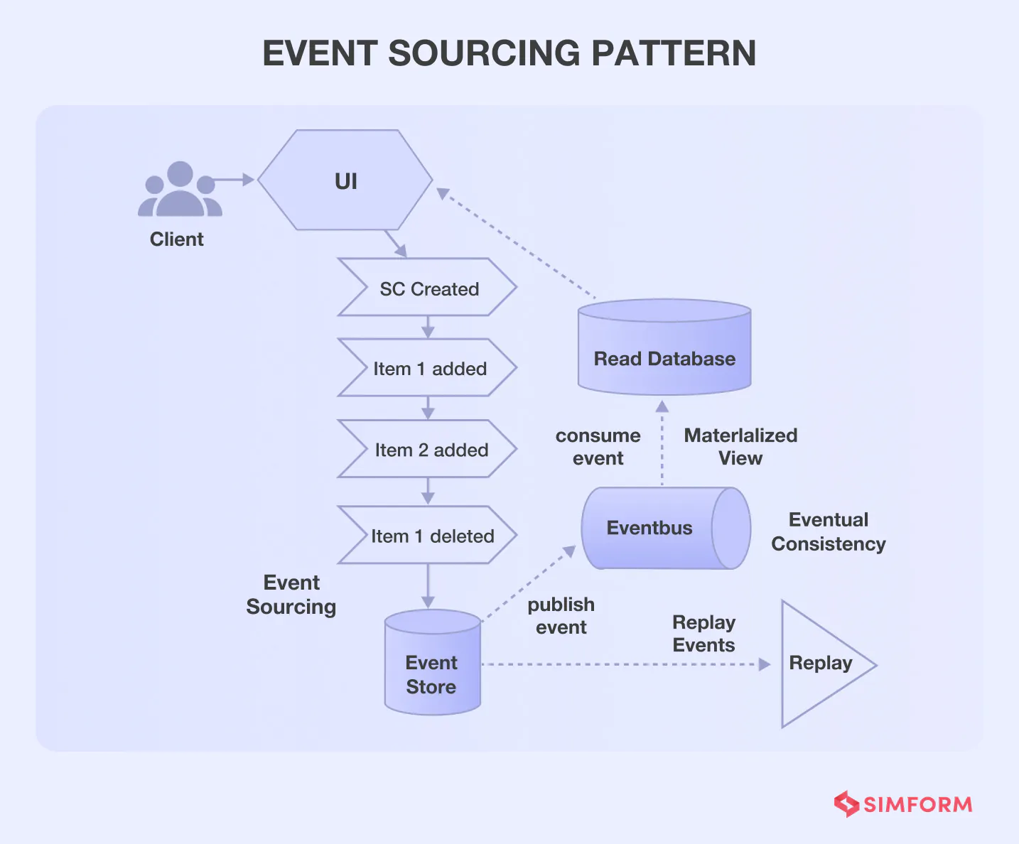 Event sourcing ES microservice design pattern