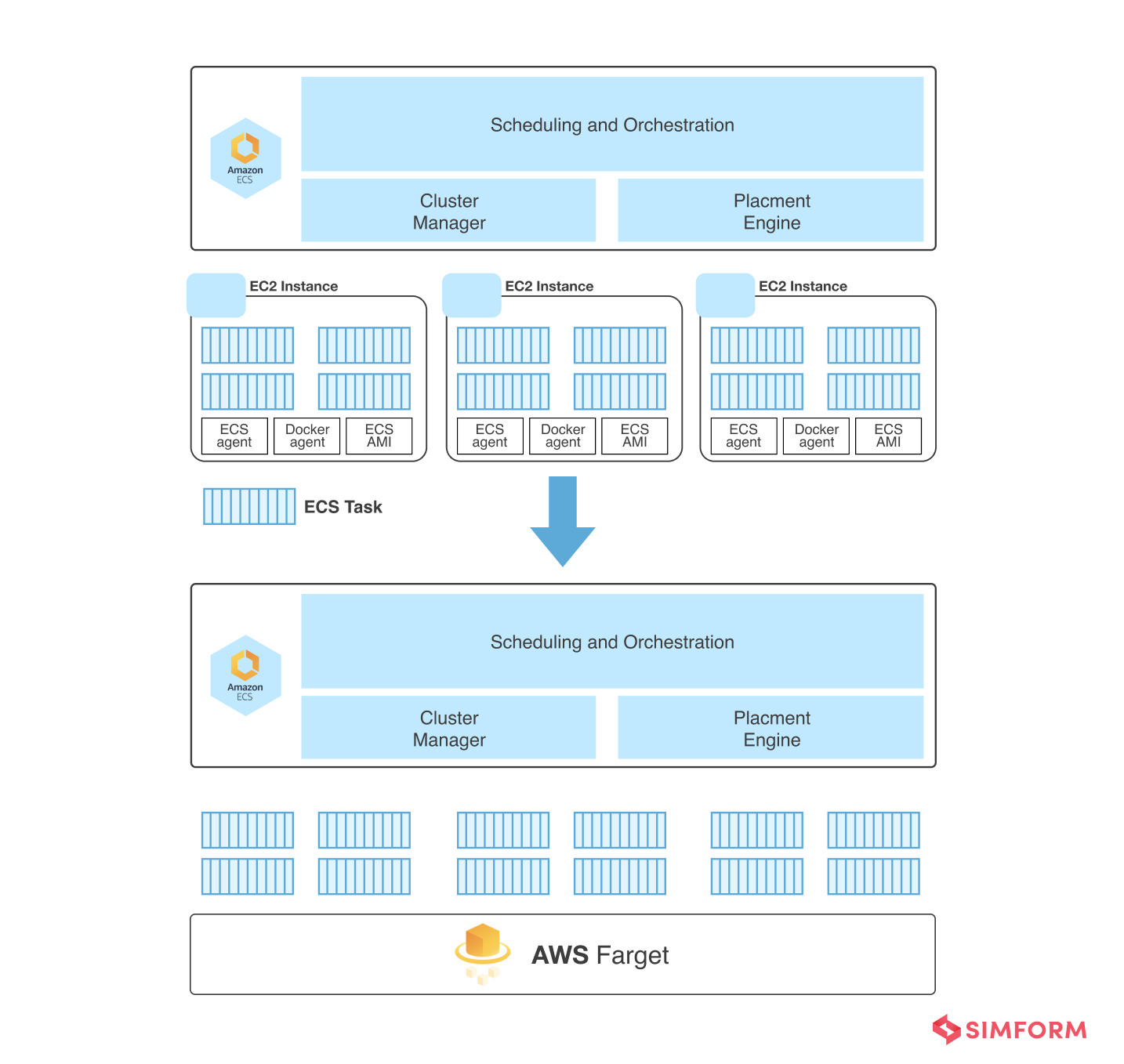 AWS architecture