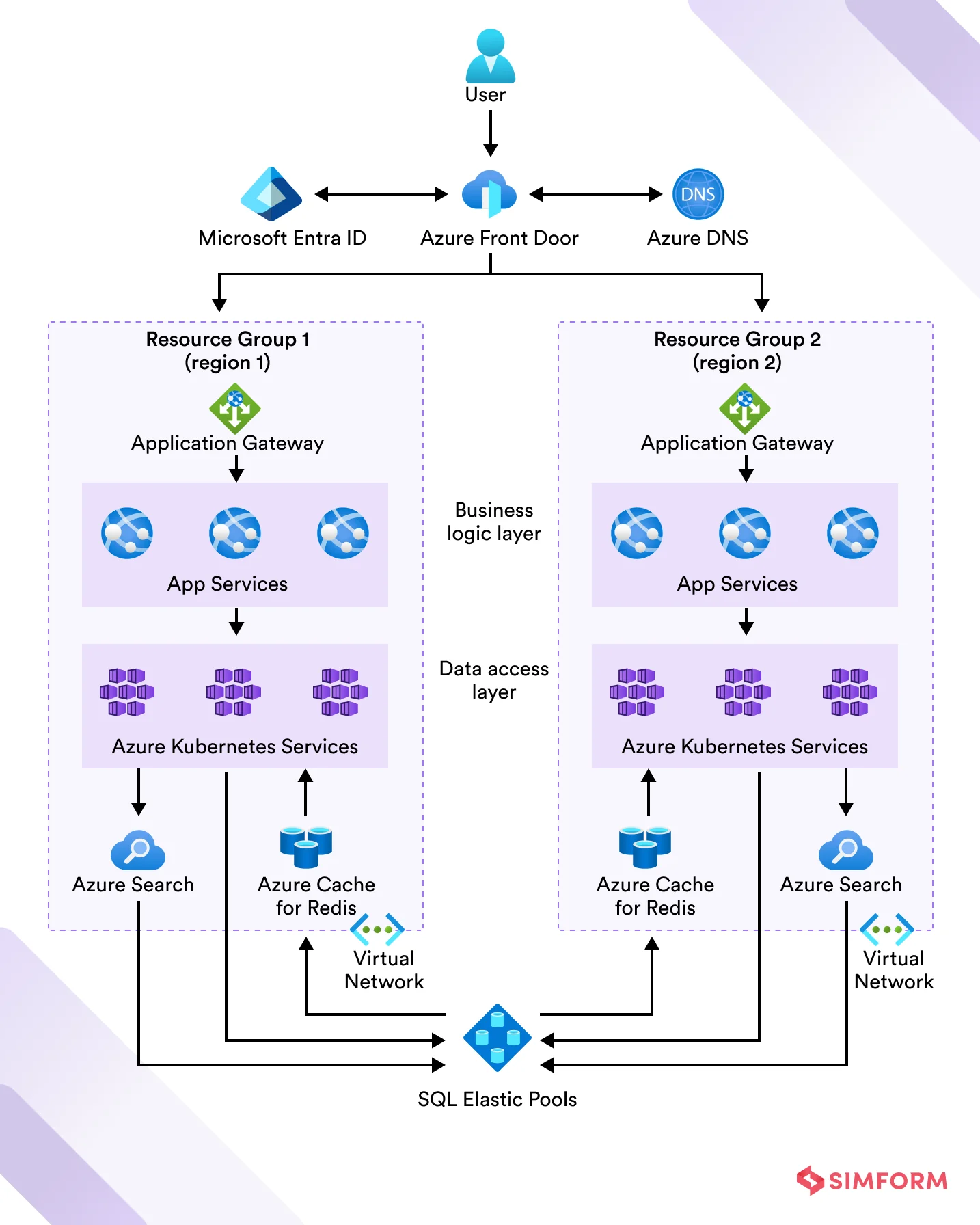 How Azure powers a modern SaaS architecture