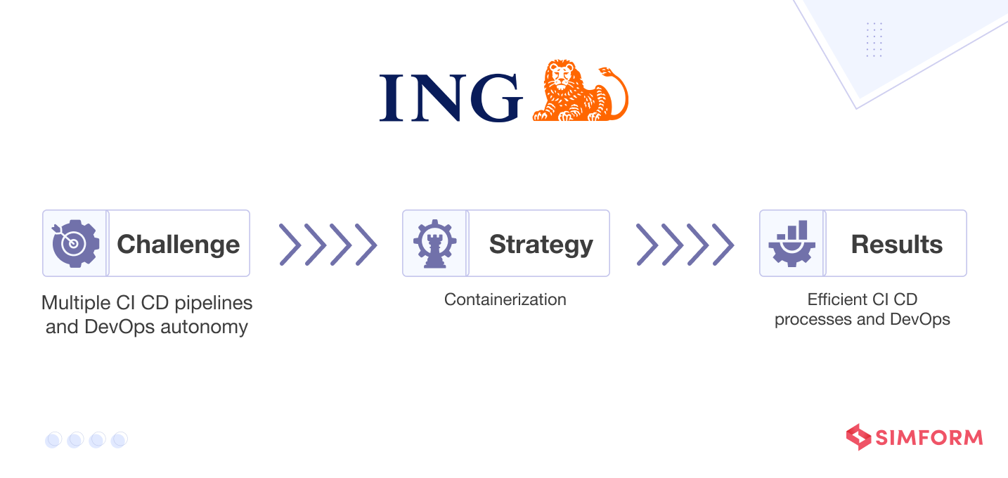 ING's CI/CD process