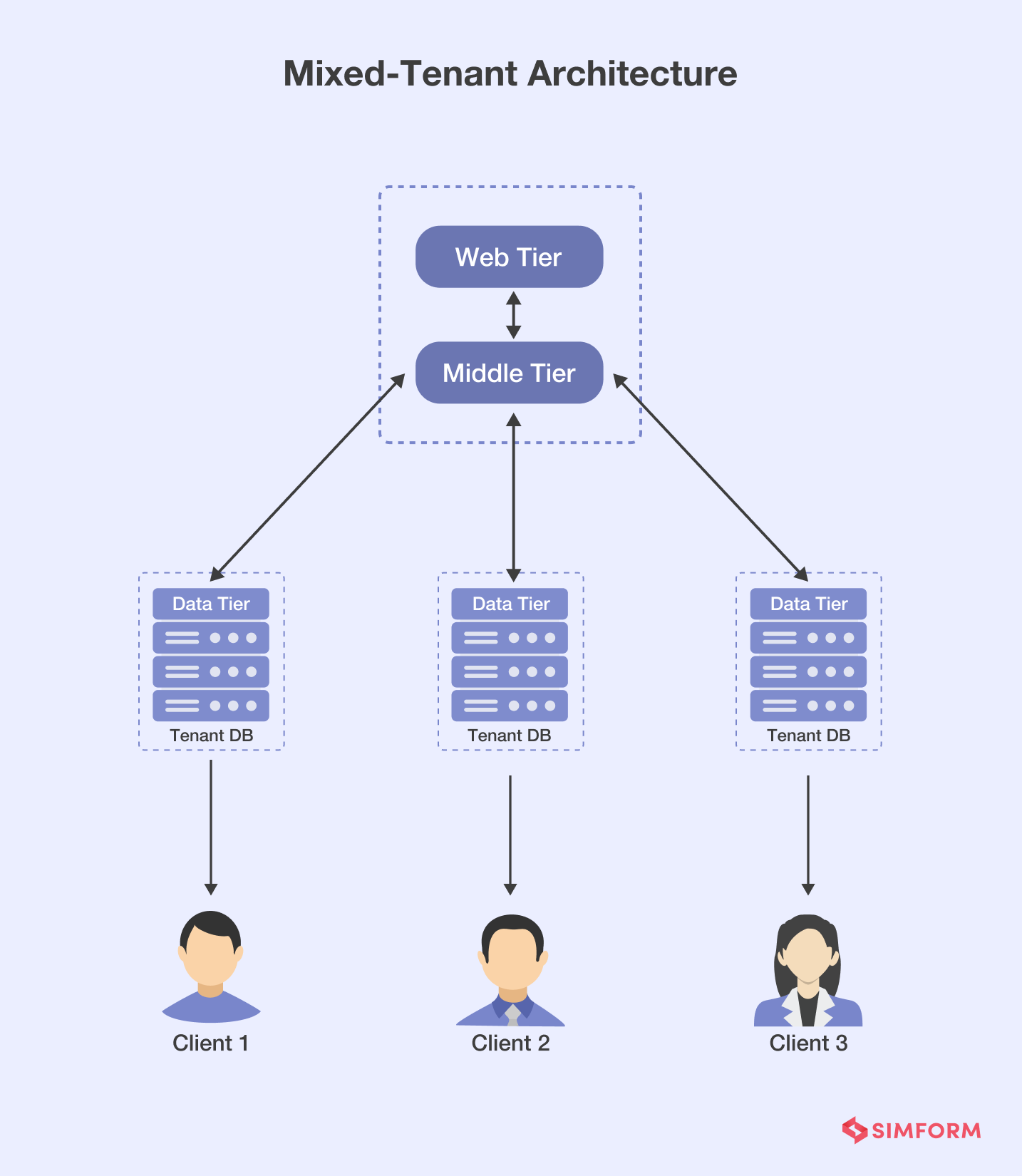 Mixed tenant SaaS architecture
