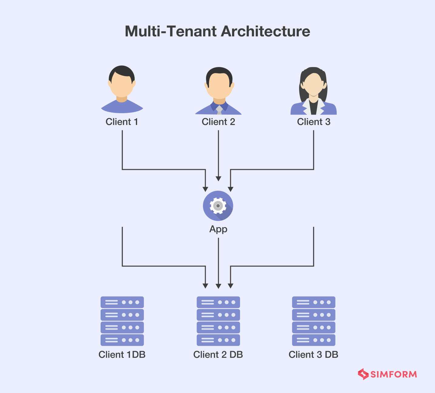 Multi tenant SaaS architecture