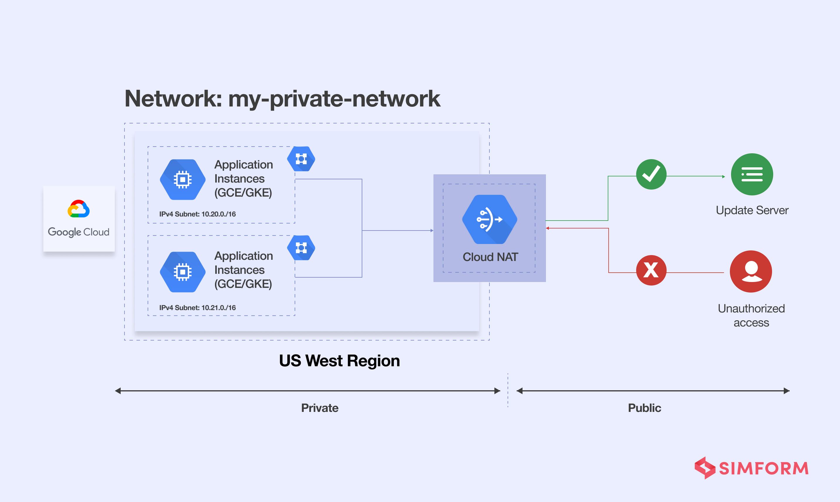 Network as Code GKE Example