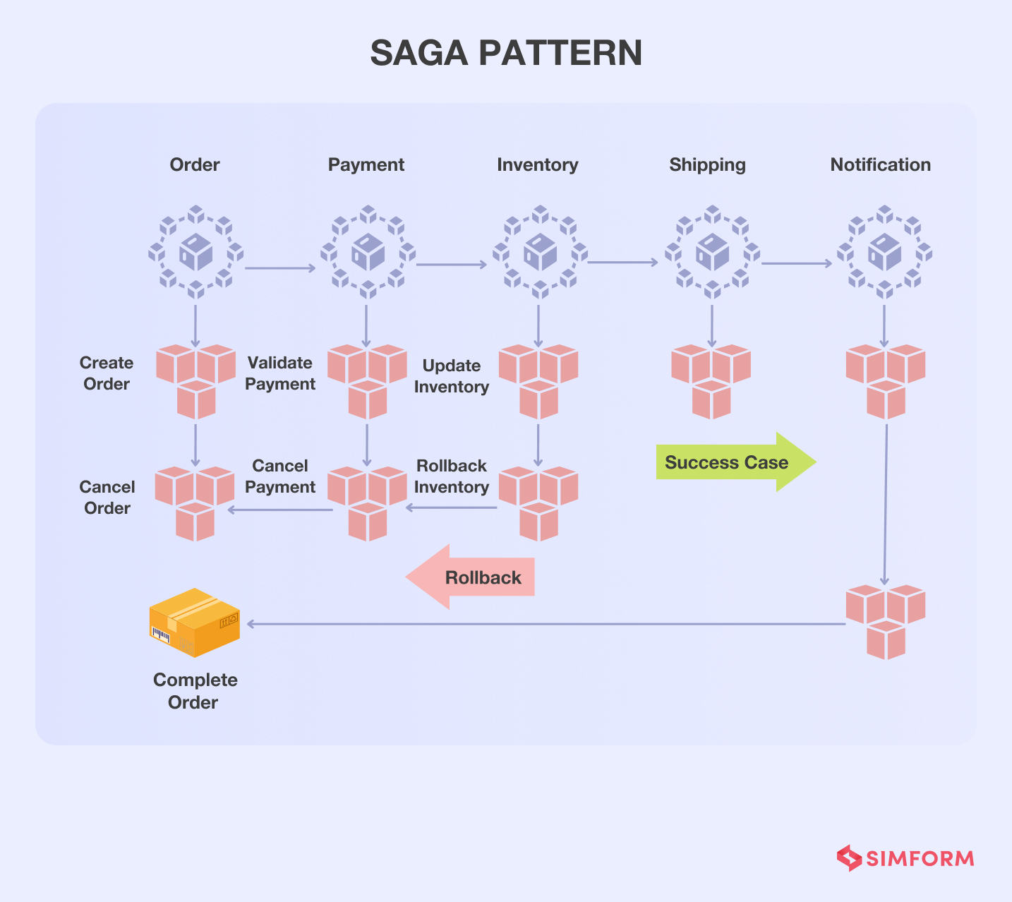 saga design pattern