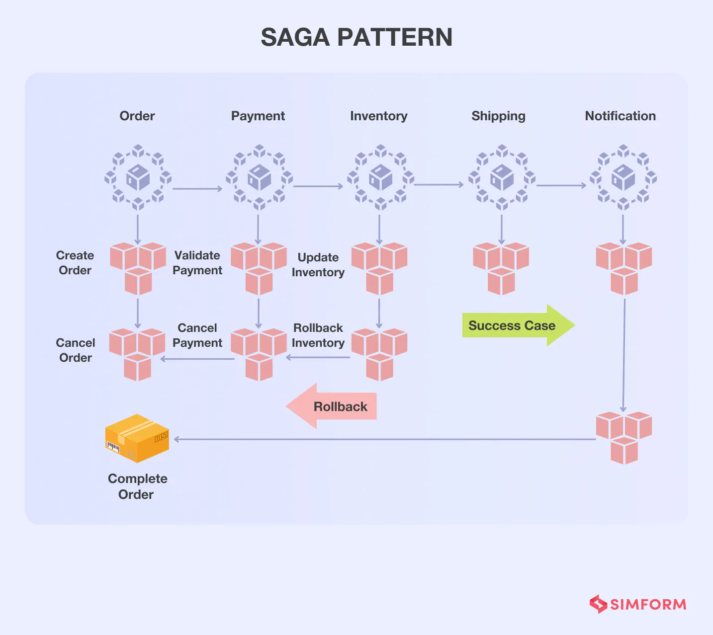saga design pattern