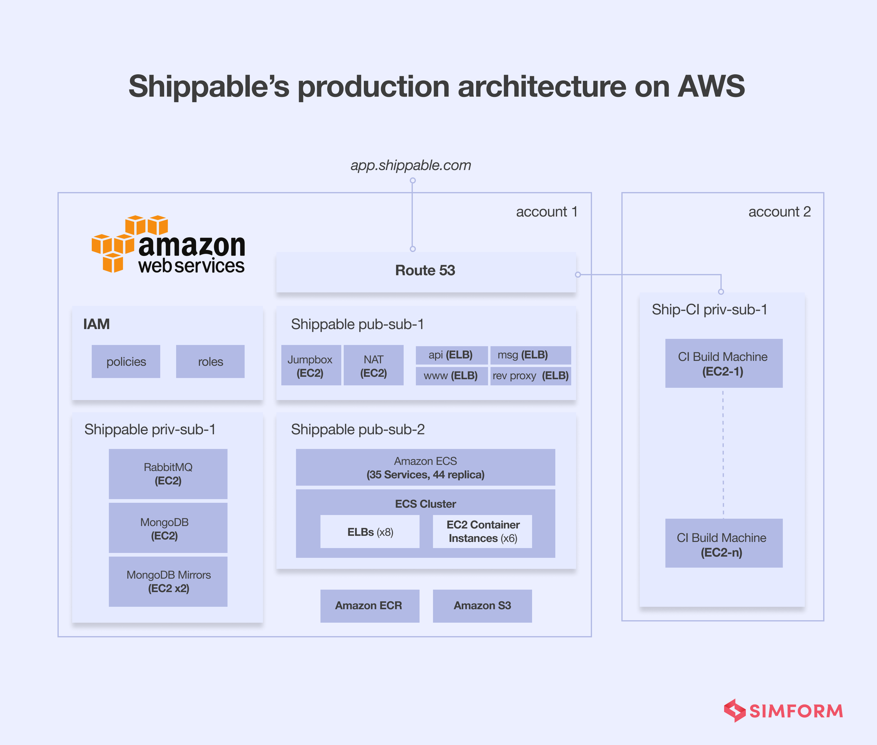 Containerization Snippable Example