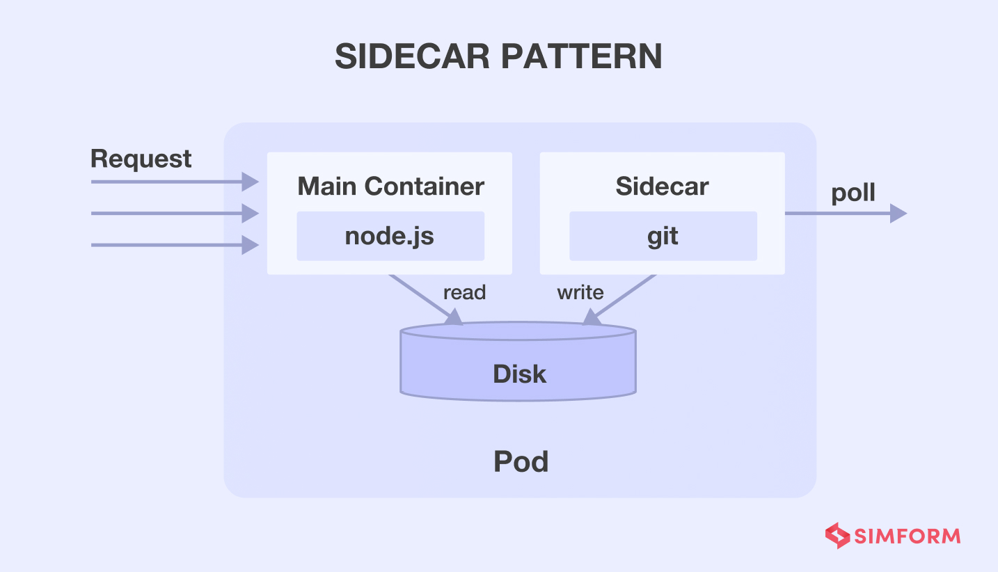 Sidecar microservice design pattern