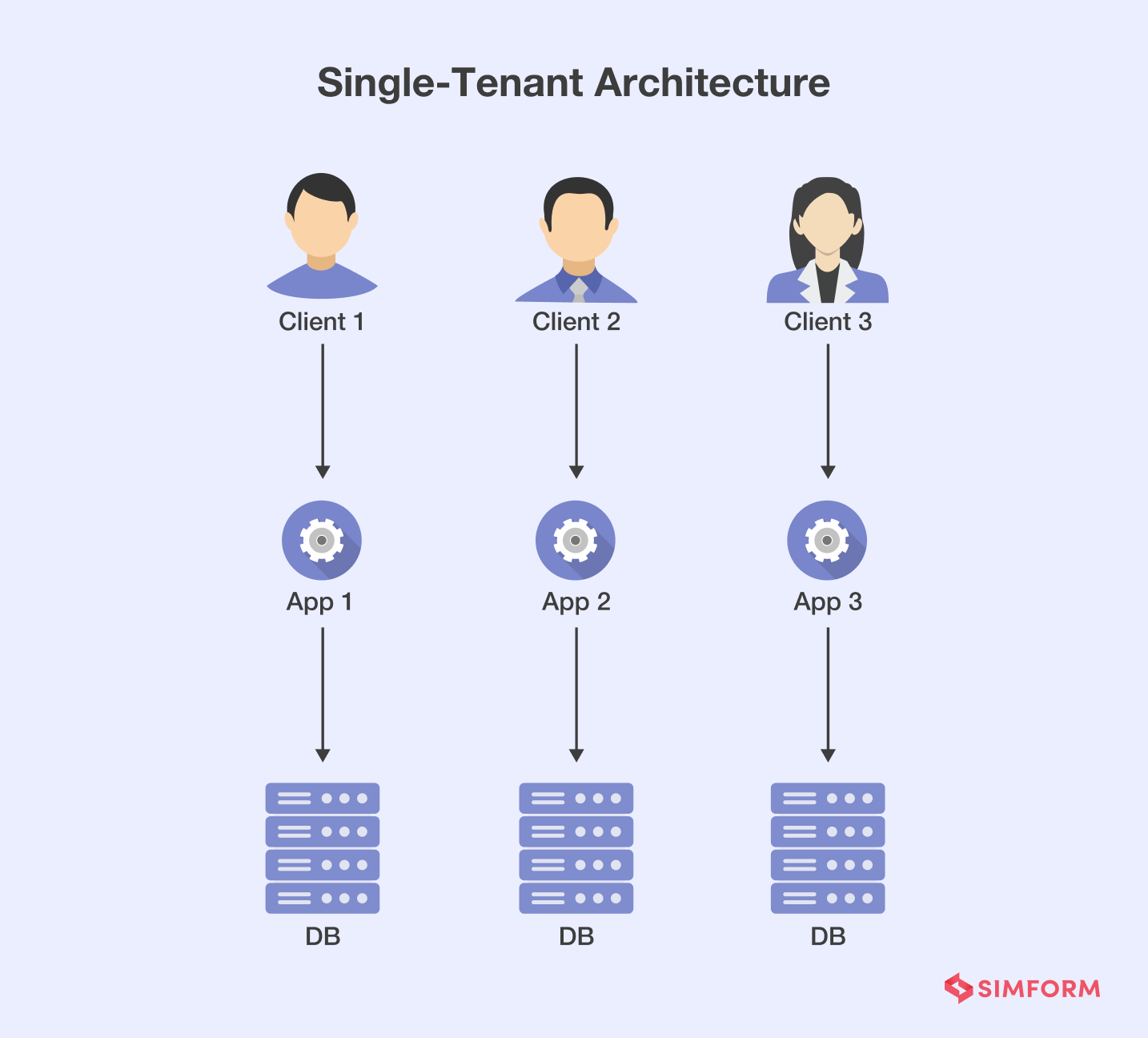 Single tenant SaaS architecture