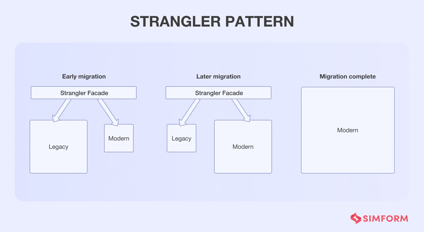 strangler design pattern