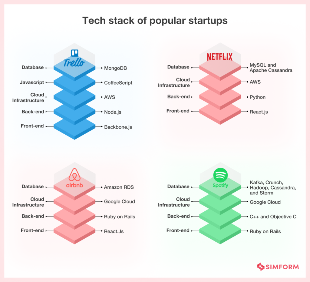 Tech stack of popular startups