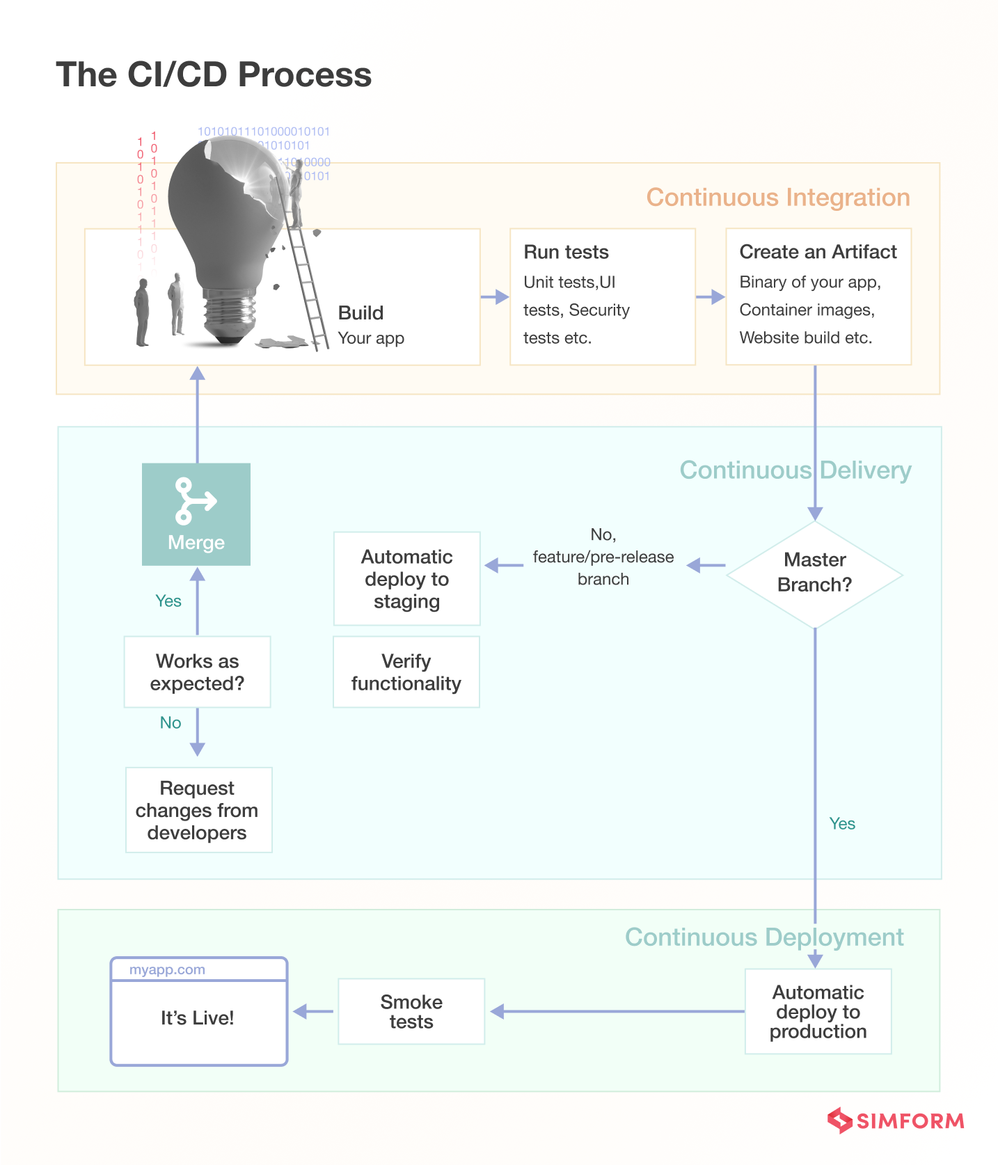 The CICD process