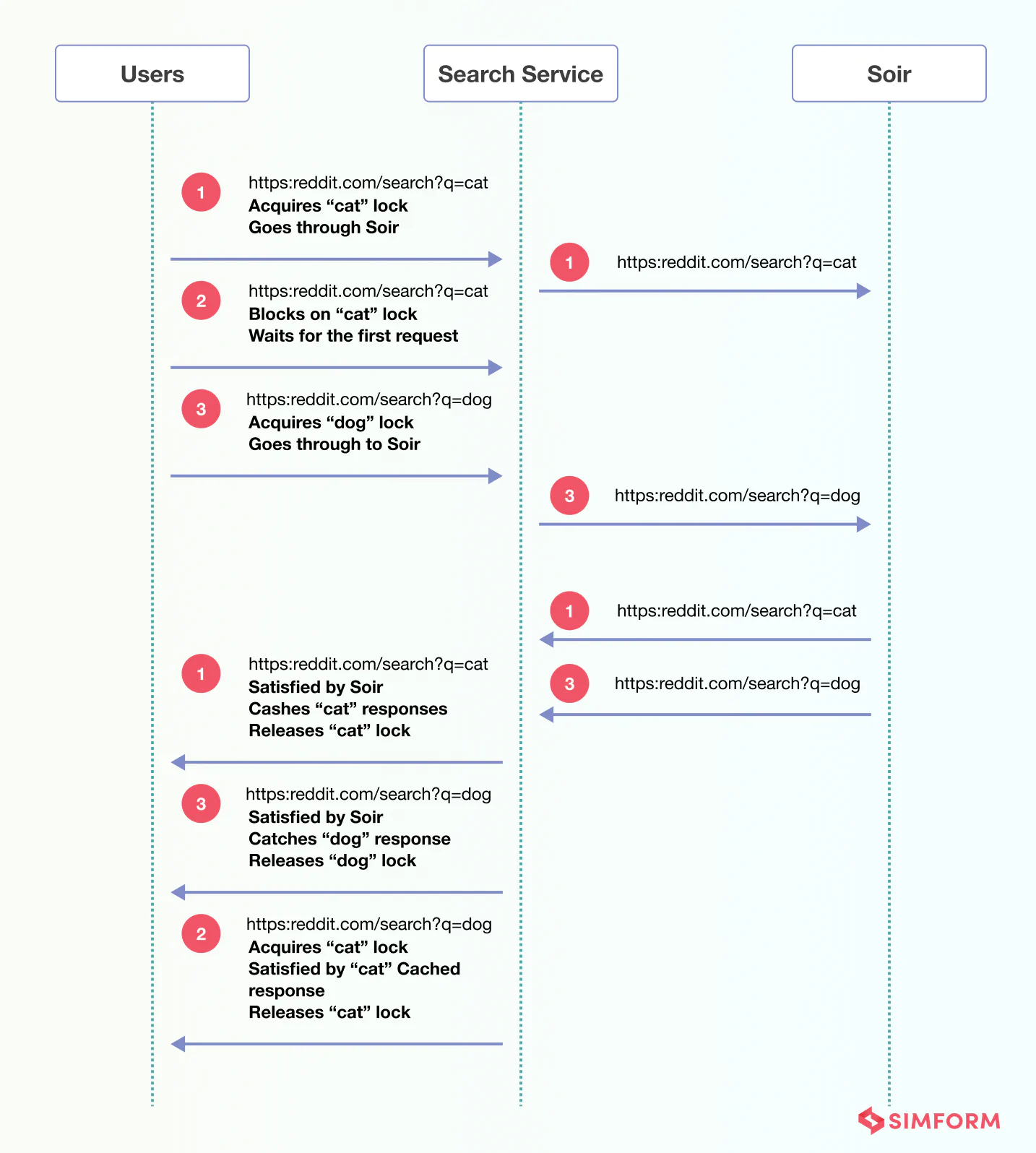 Deduplication of requests