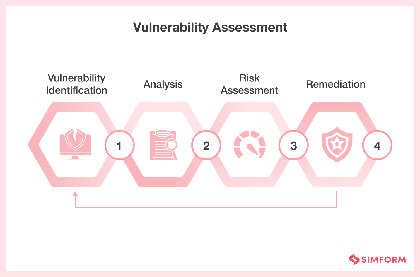 Vulnerability Assessment