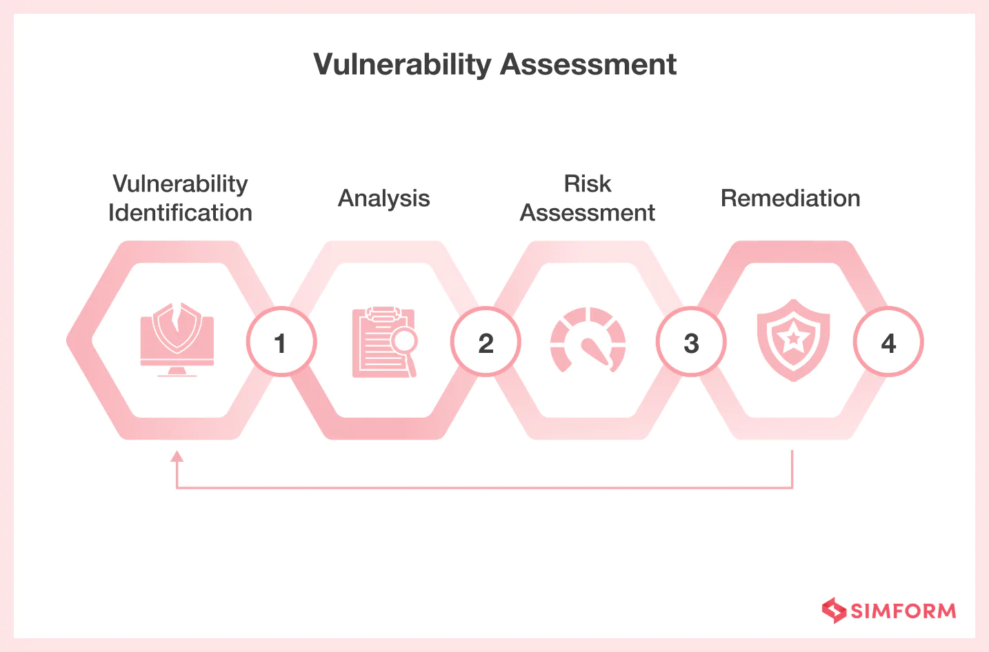 Vulnerability Assessment