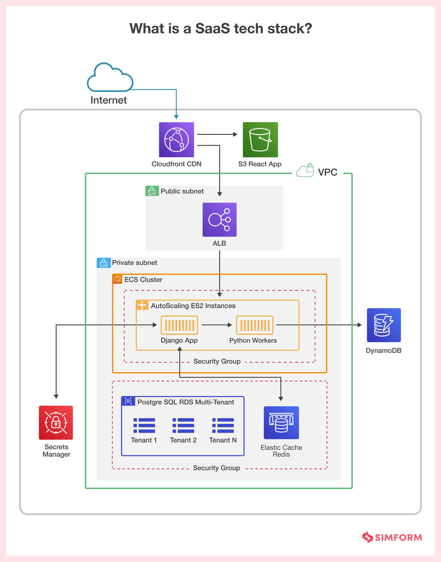 What is a SaaS tech stack