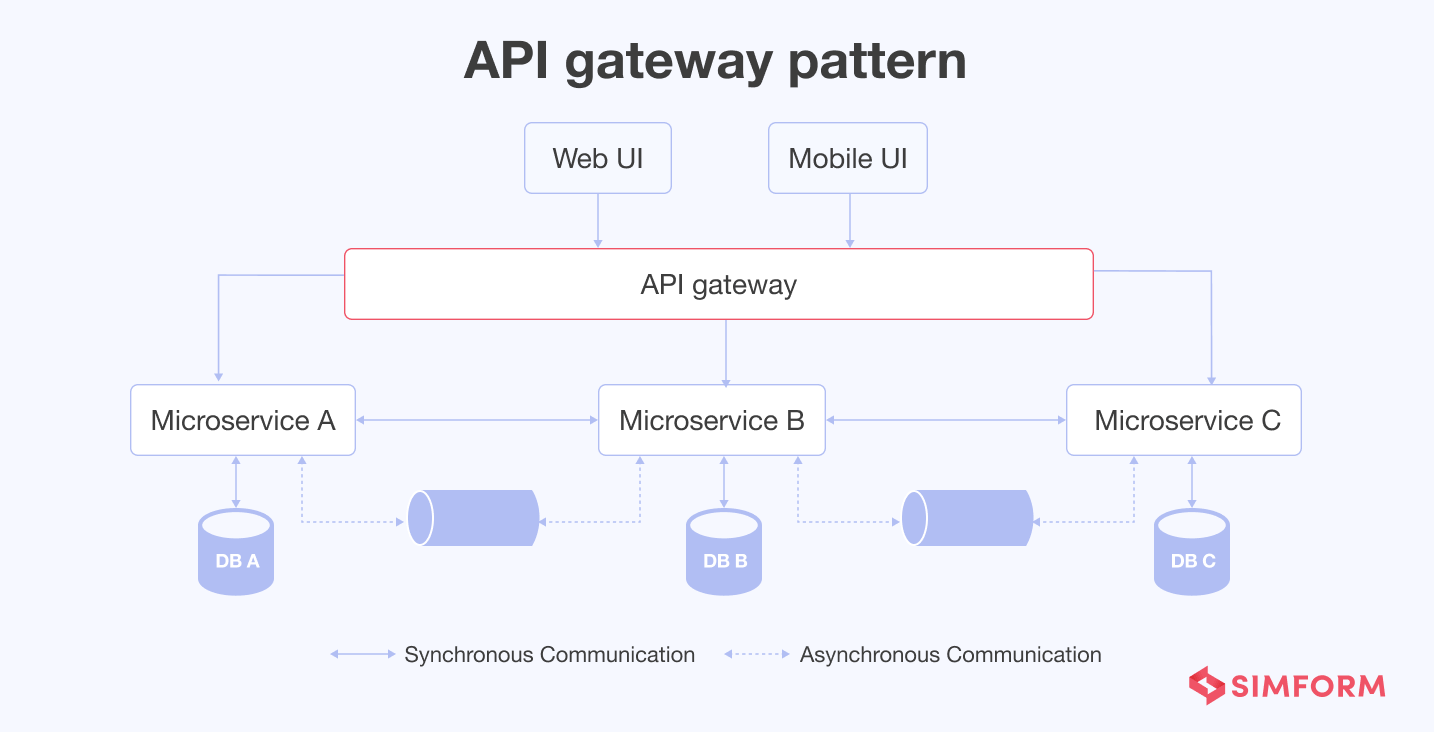 api gateway pattern
