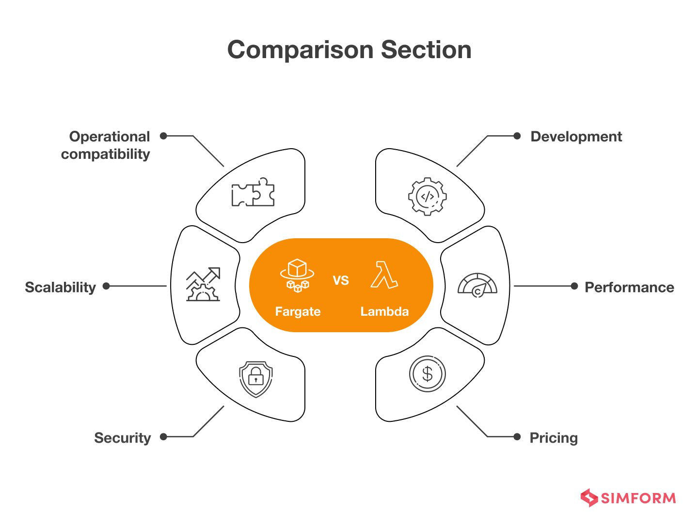 aws fargate vs lambda comparison factors