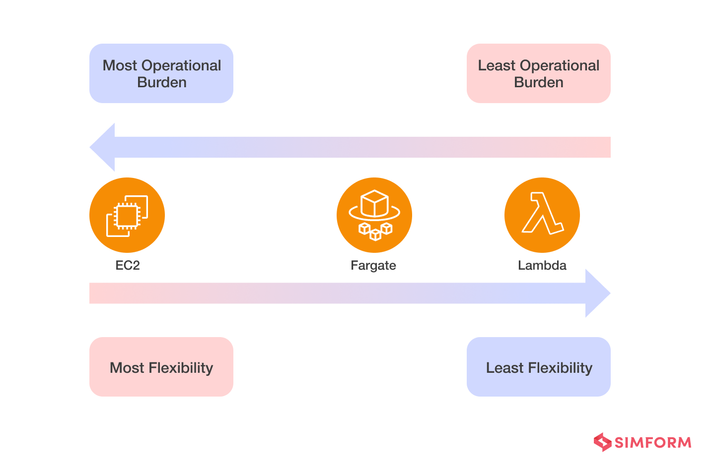 aws fargate vs lambda operational flexibility