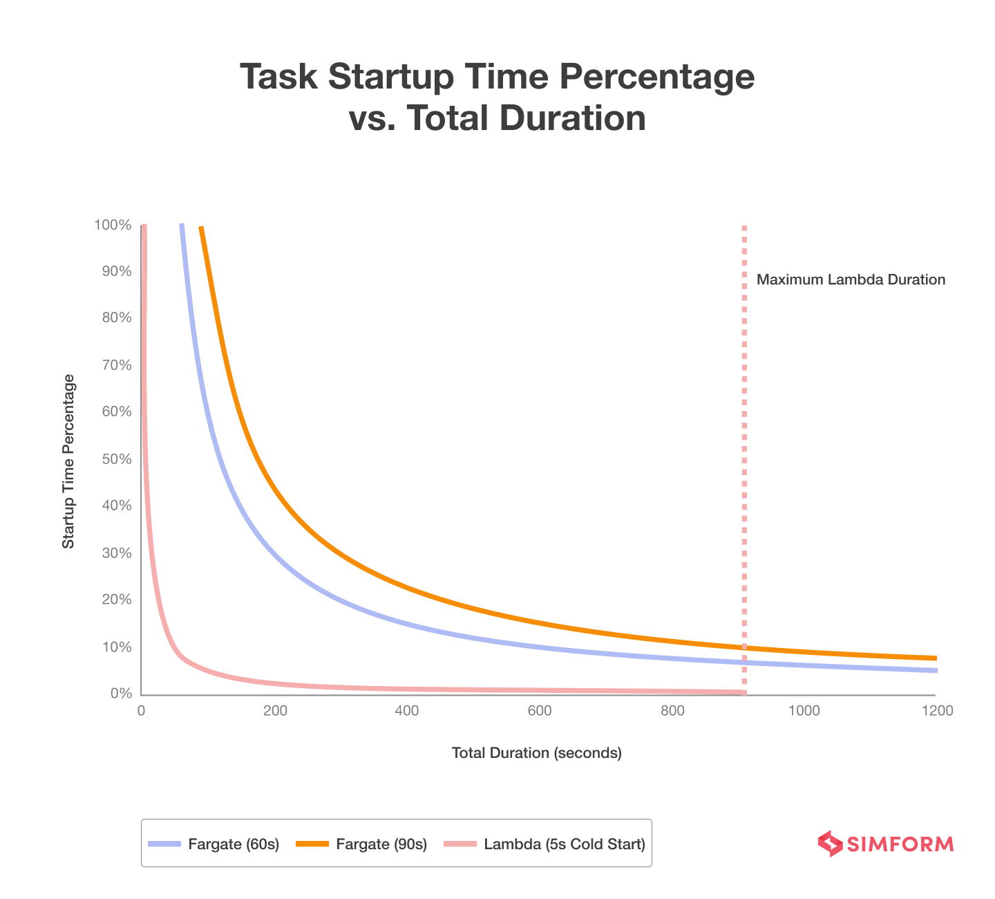 aws fargate vs lambda performance comparison