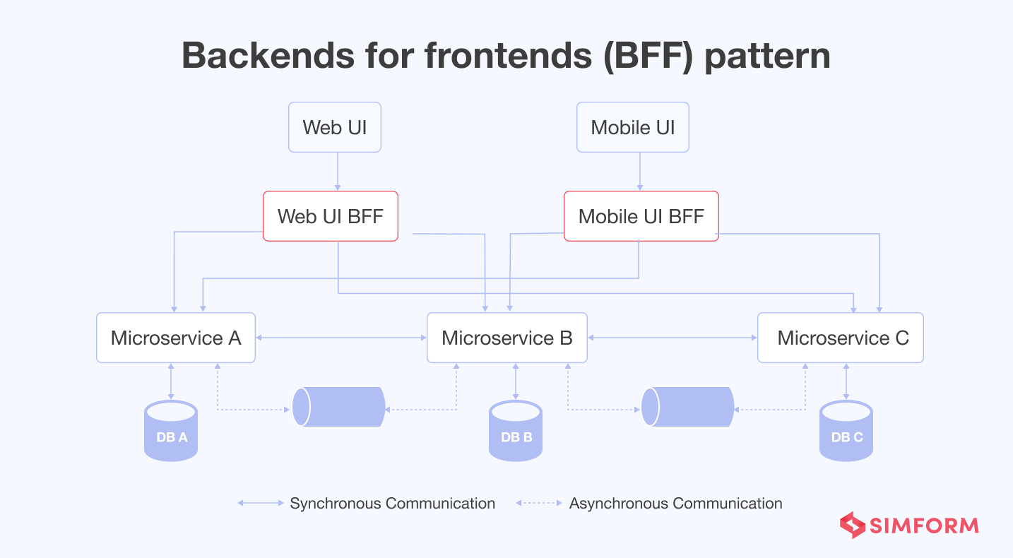 backends for frontends (BFF) pattern
