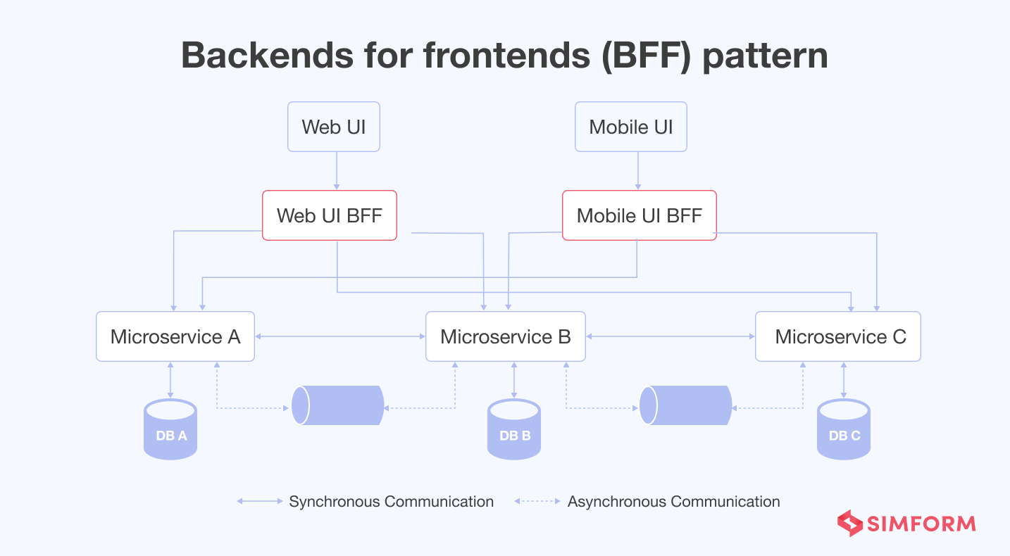 backends for frontends (BFF) pattern backends for frontends (BFF) pattern