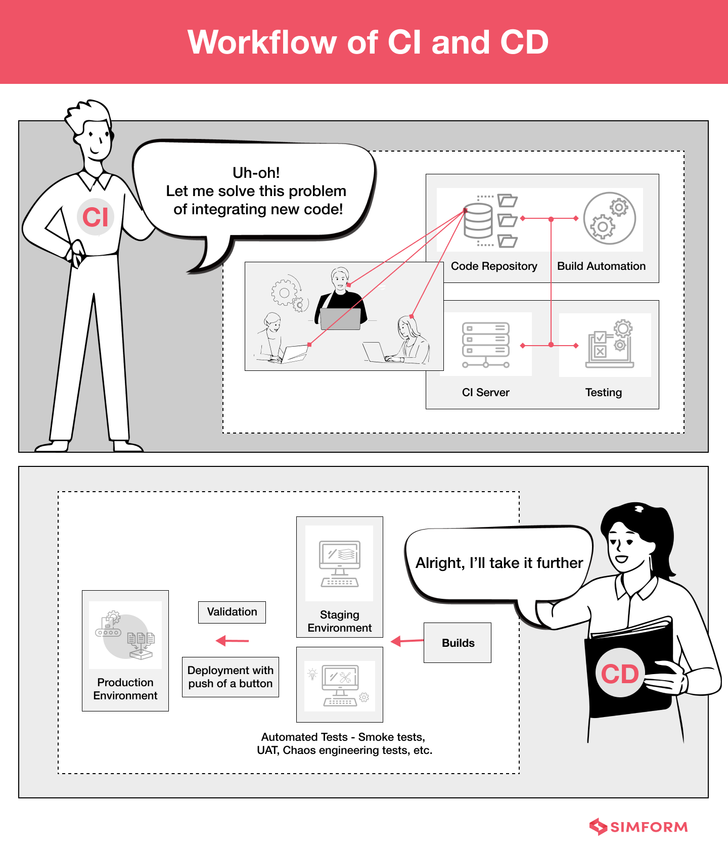 CI CD Workflow