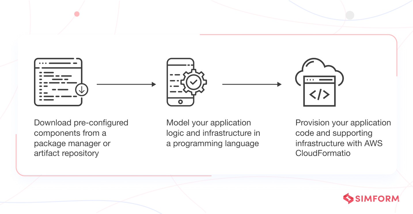 how aws cdk works